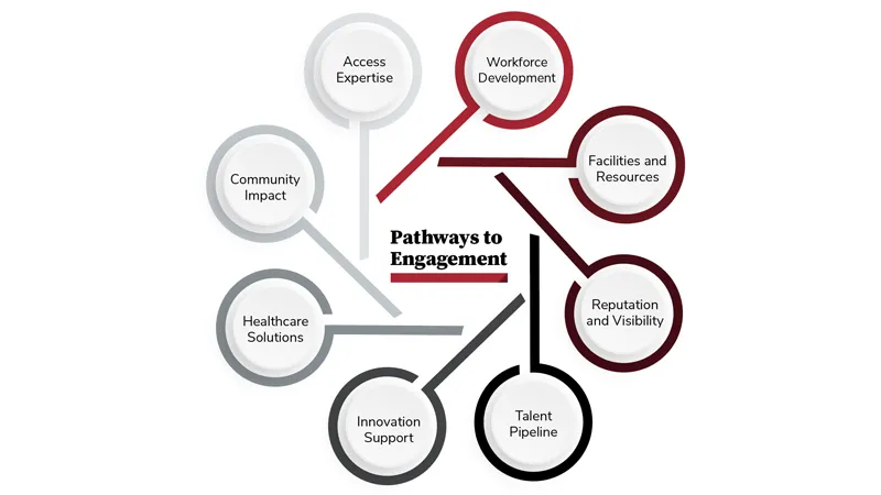 corporate and fondation engagement pathways